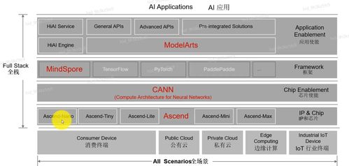 AI基礎概念、產業發展與華為全棧全場景AI戰略解析