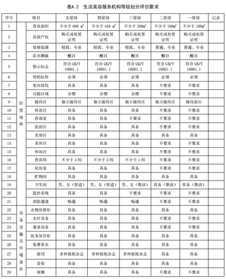 生活美容機構星級標準 經營場所篇